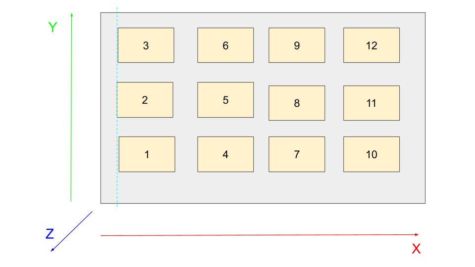 Axis priority sorting