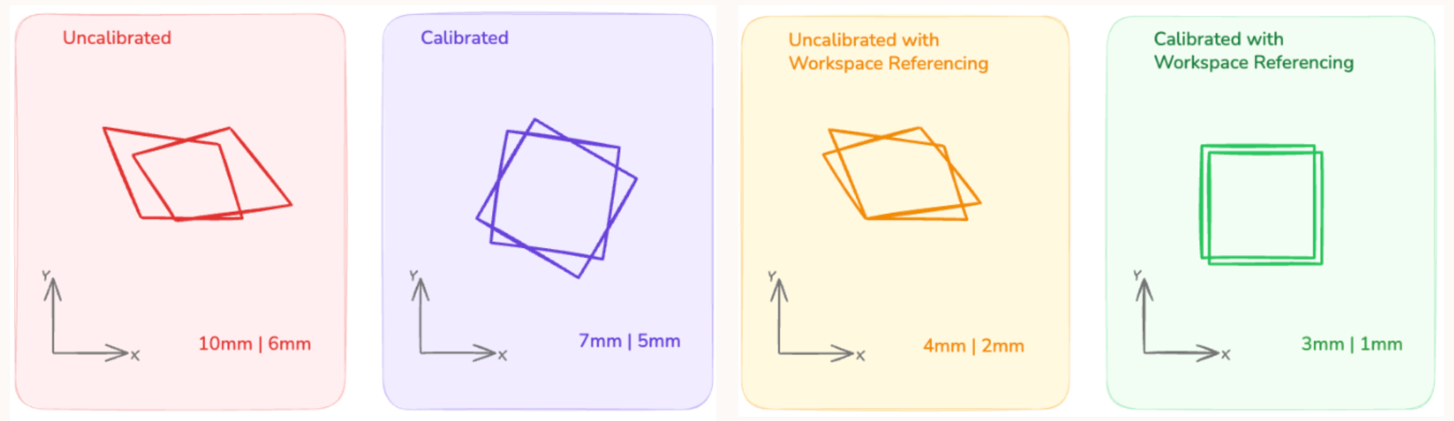 Expected mean error for each combination of calibration and workspace referencing