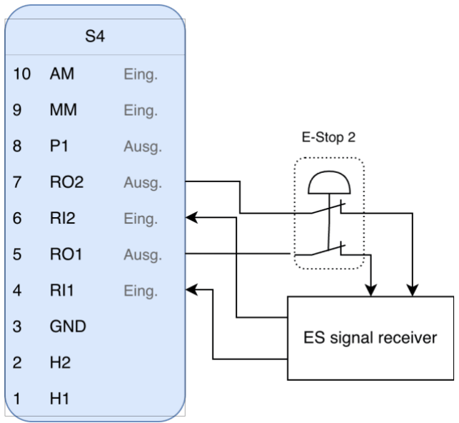 Connection for triggering the emergency stop function of an external device