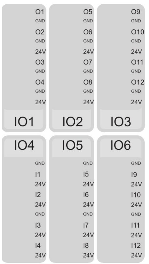 Overview of the pins on the GPIO connecting blocks