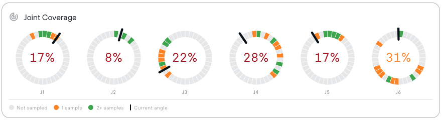 Joint coverage rings, one per joint, with per-sector sample counts and the current angle