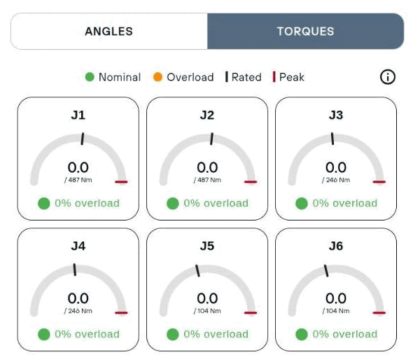 The Torques tab of the Joints section, one gauge per joint