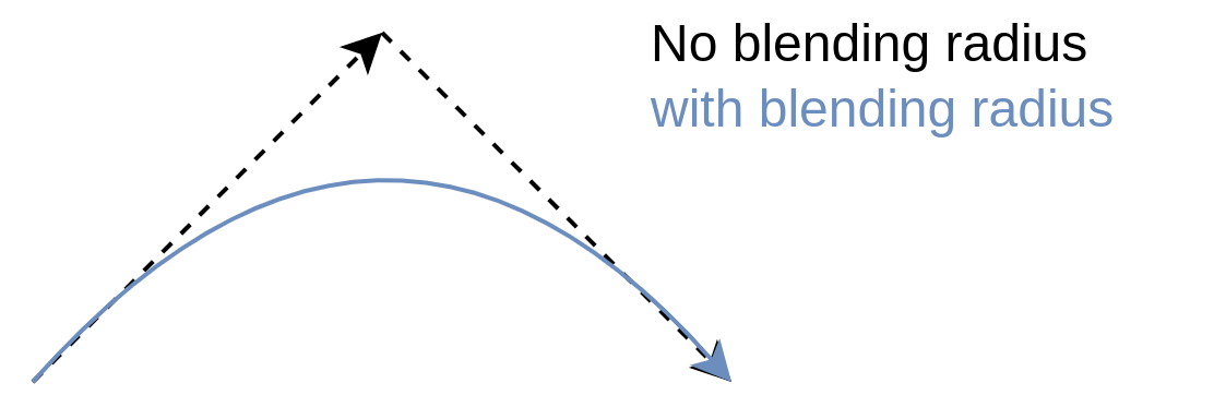 Motion blending
