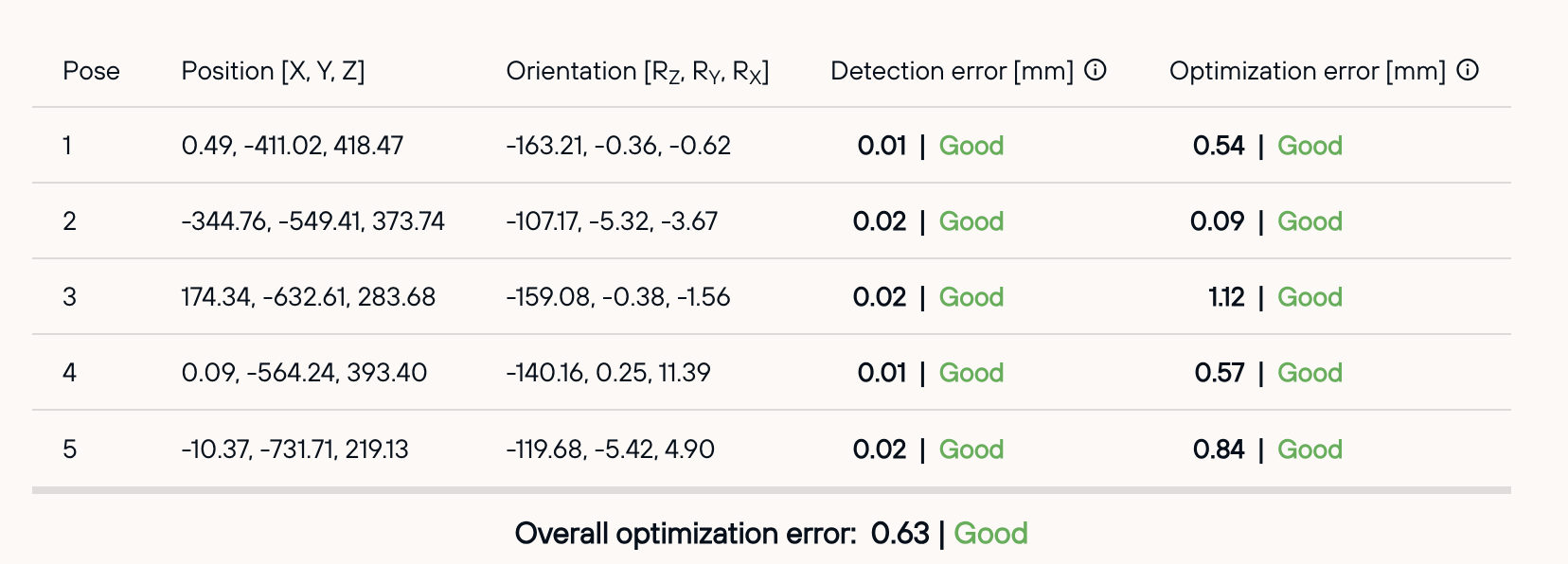 Camera calibration results with a detection error and an optimization error per pose
