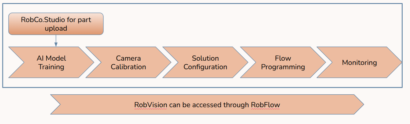 Die Schritte zur Einrichtung des Vision-Systems